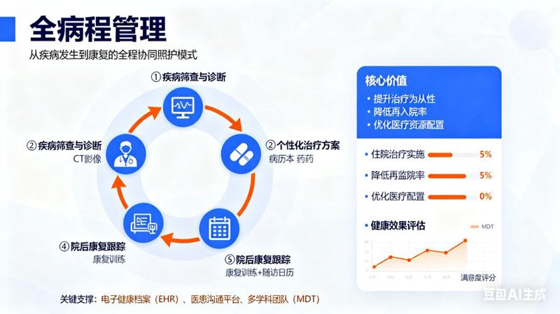 医疗健康管理